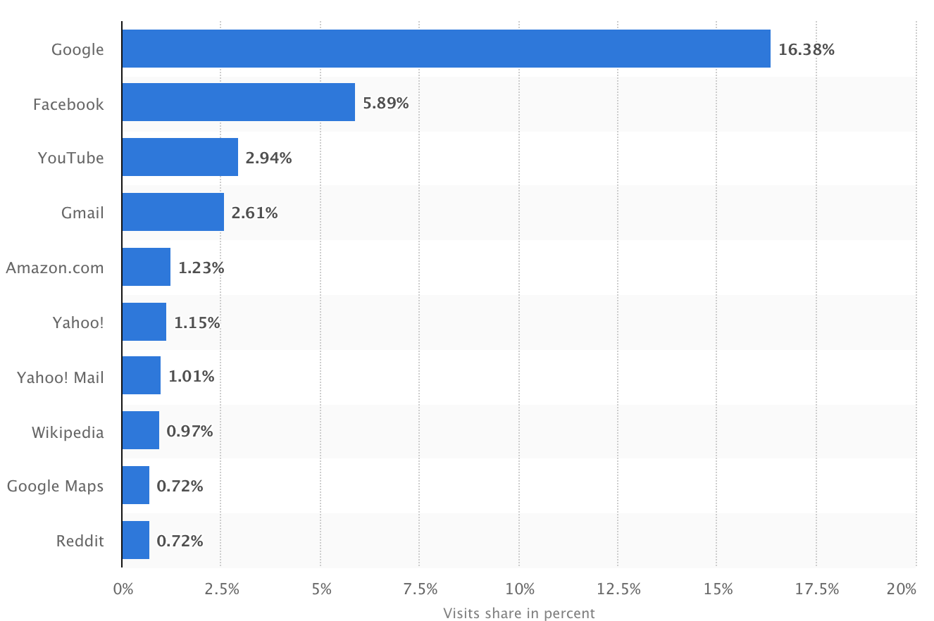 Интернет 2017. Most visited websites.